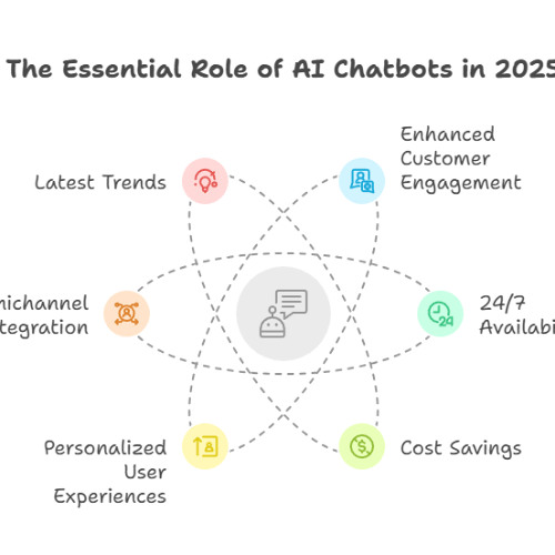 AI Chatbot Developer