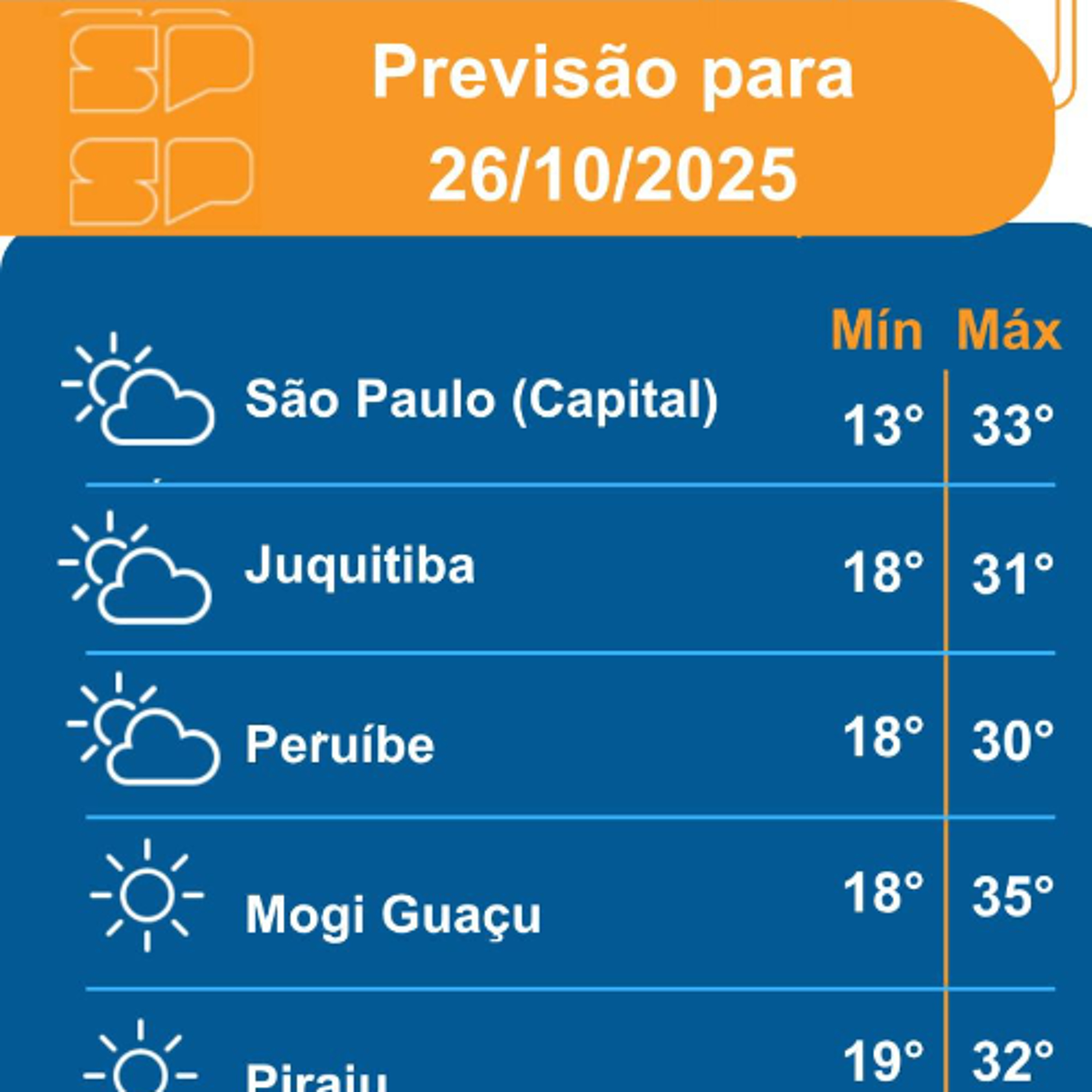 Defesa Civil - Domingo, dia 26/10/2025, massa de ar seco segue atuando com força sobre o Estado de São Paulo