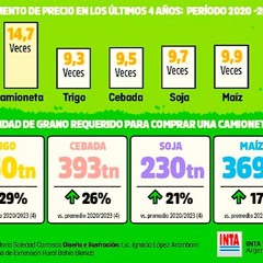 ¿Cuánto grano necesitas para tu próxima camioneta 0 KM?