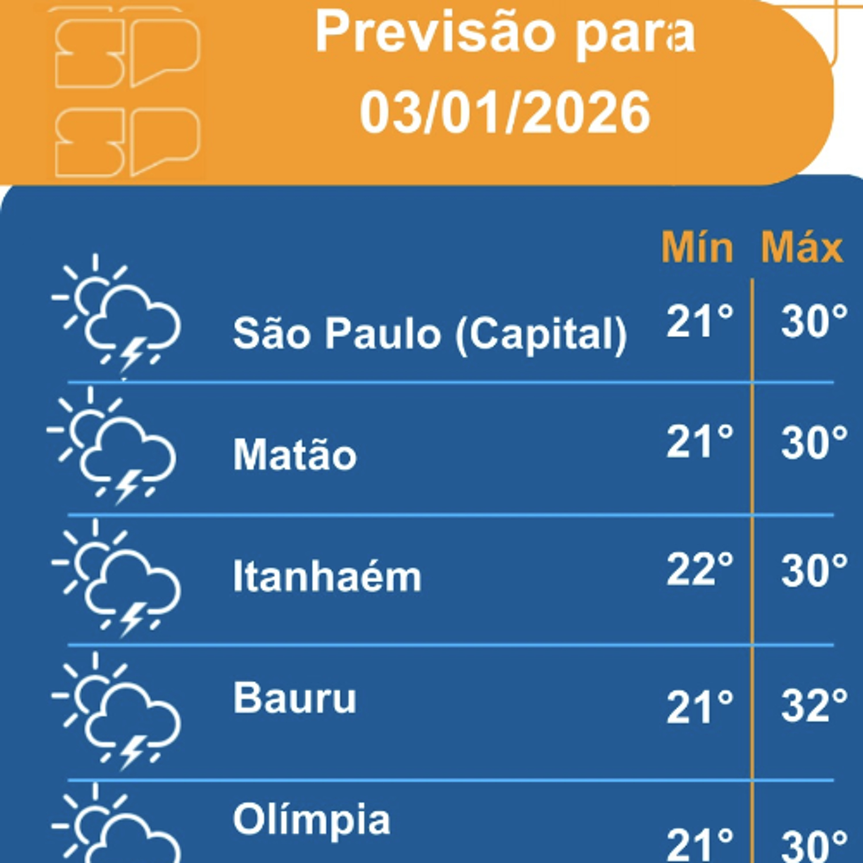 Defesa Civil - Sábado, dia 03/01/2026, o dia será marcado por sol entre variações de nuvens no estado de São Paulo