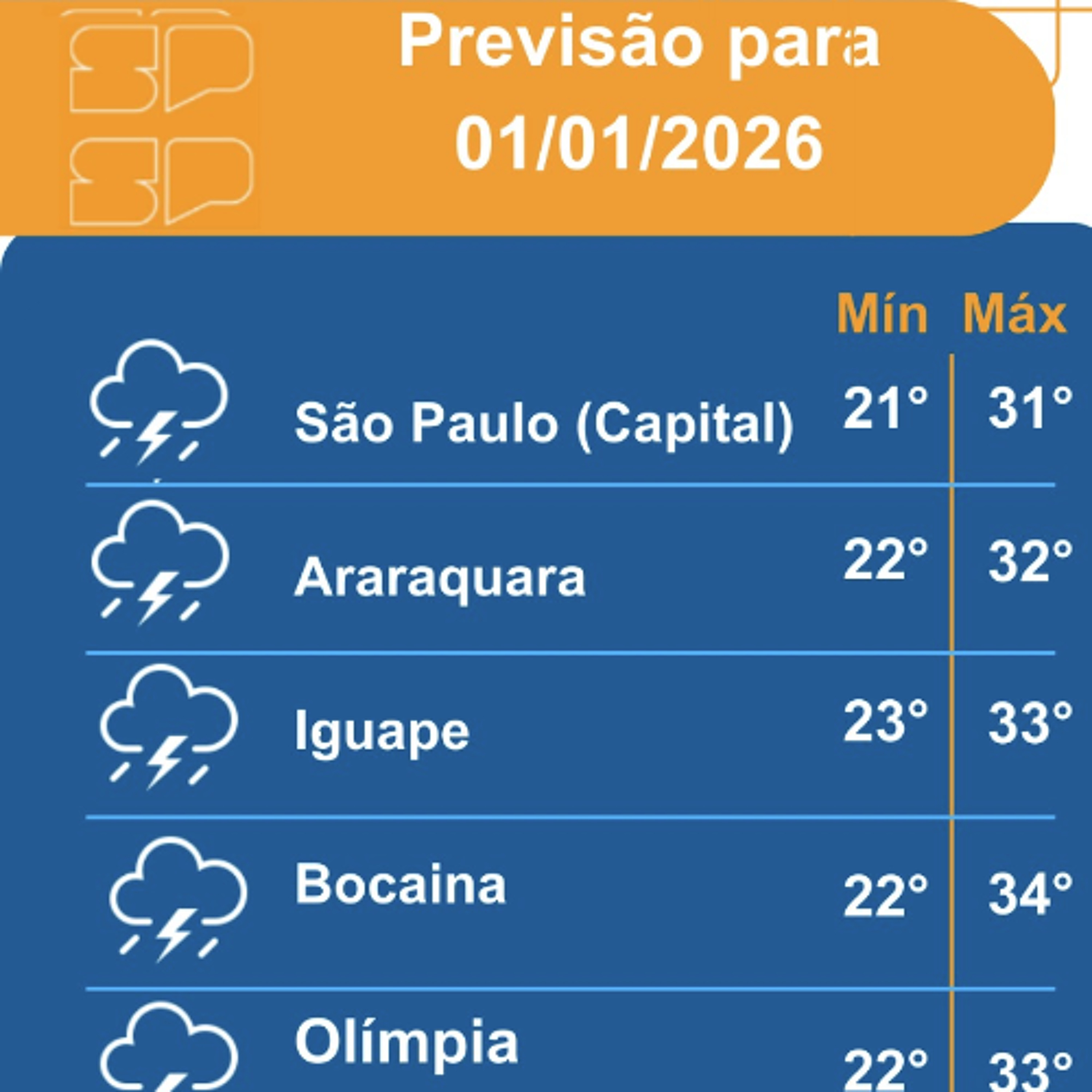 Defesa Civil - Quinta-feira, dia 01/01/2026, o dia será marcado pela nebulosidade bastante variável em todo o estado de São Paulo