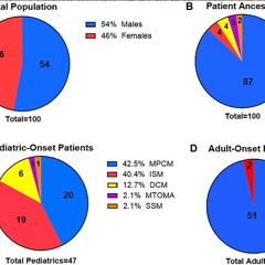 Prevalence and Impact of the KIT M541L Variant in Patients with Mastocytosis