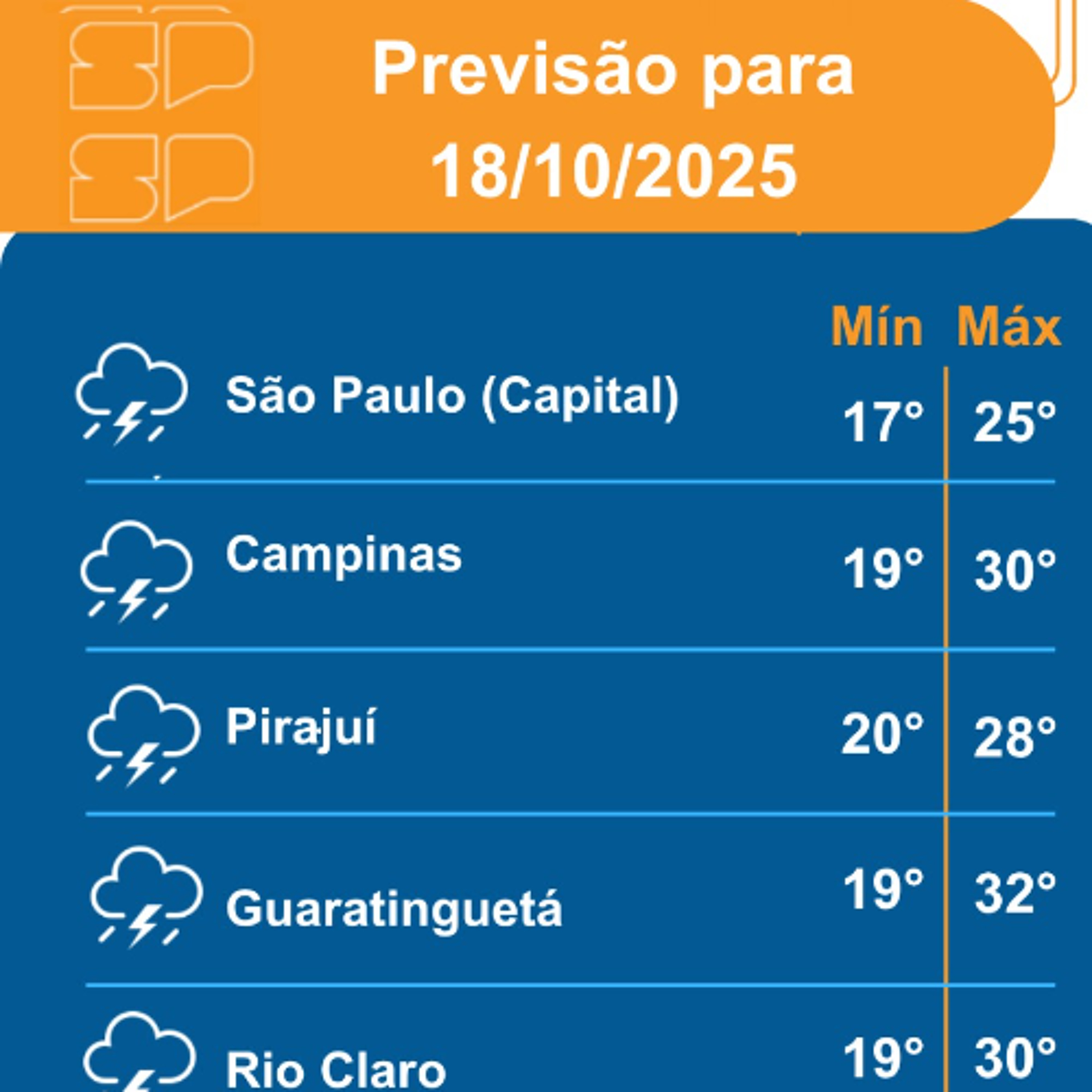 Defesa Civil - Sabado, dia 18/10/2025, a passagem de uma frente fria mantém o dia instável em todo Estado de São Paulo