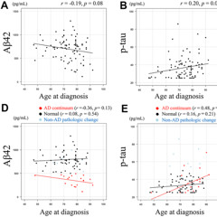 Older Adults with Parkinson’s Disease Have Increased Brain Amyloid Without Dementia