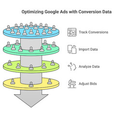 Why Import Google Analytics Conversions to Google Ads? Guide in Audio
