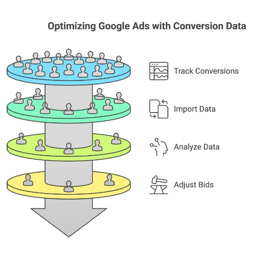 Why Import Google Analytics Conversions to Google Ads? Guide in Audio