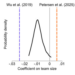 Metrics sonification of team size effects on disruptive research