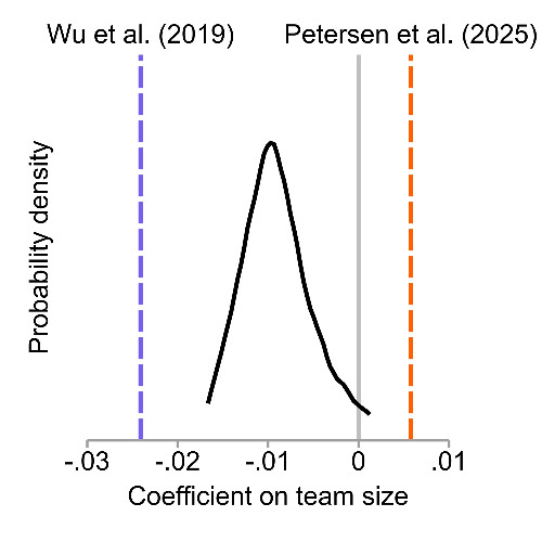 Metrics sonification of team size effects on disruptive research