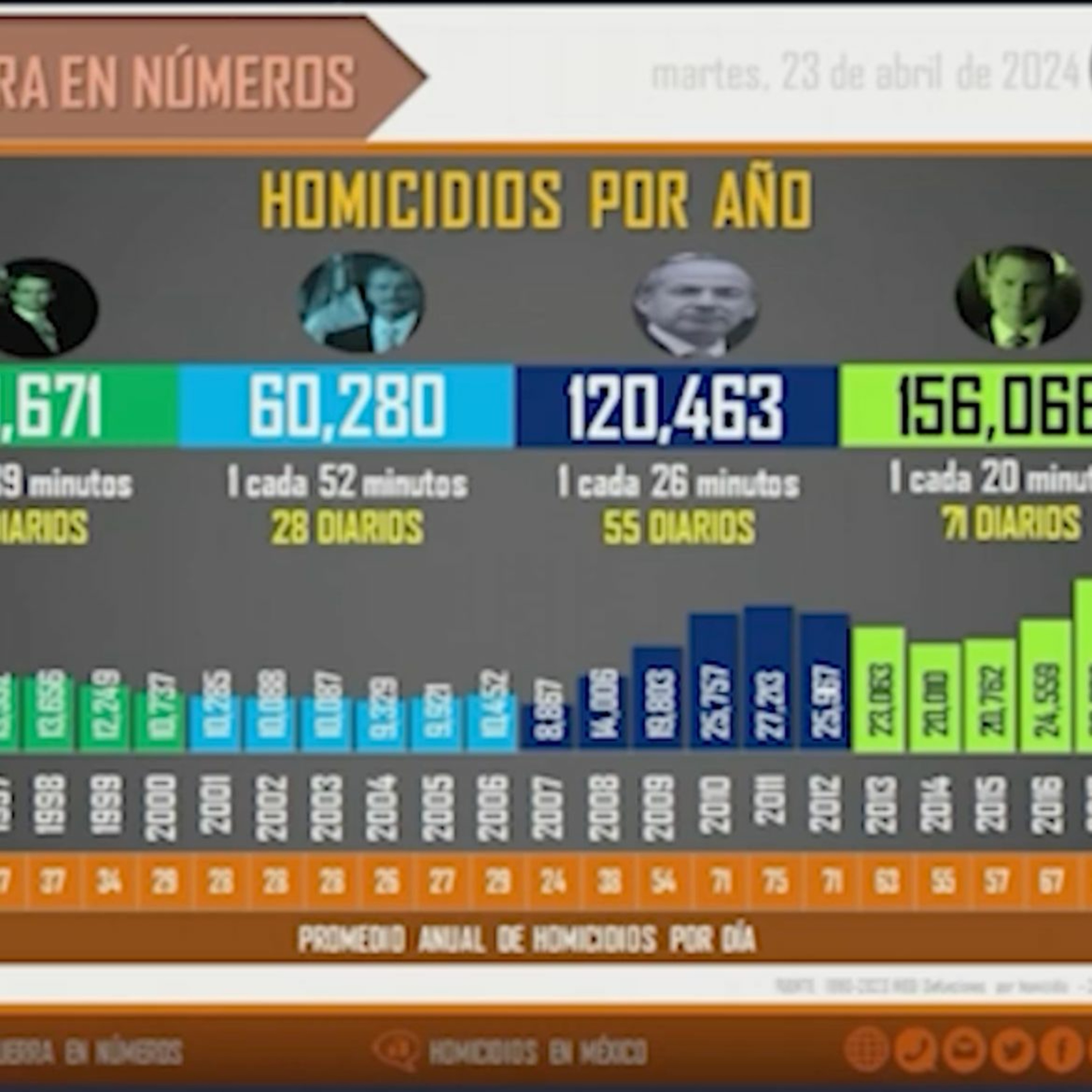 Homicidios dolosos y desaparecidos en México