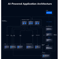 Understanding AI-Powered Web Application Architecture