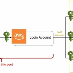 How To Modify The AWS Console Timeout With Azure Active Directory SAML High Quality