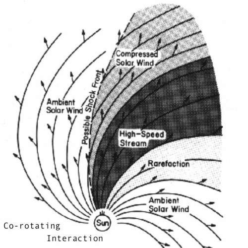 Co - Rotating Interaction