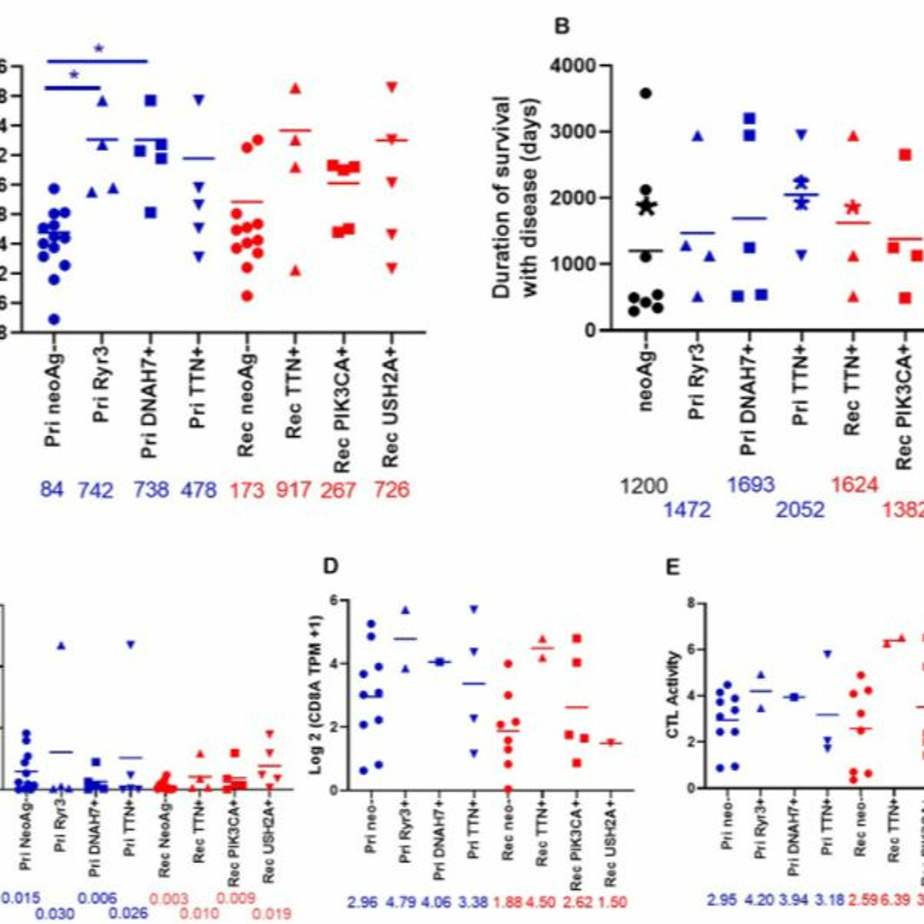 Oncotarget