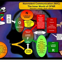 Nonviolent Communication And Nondual Shaiva Tantra
