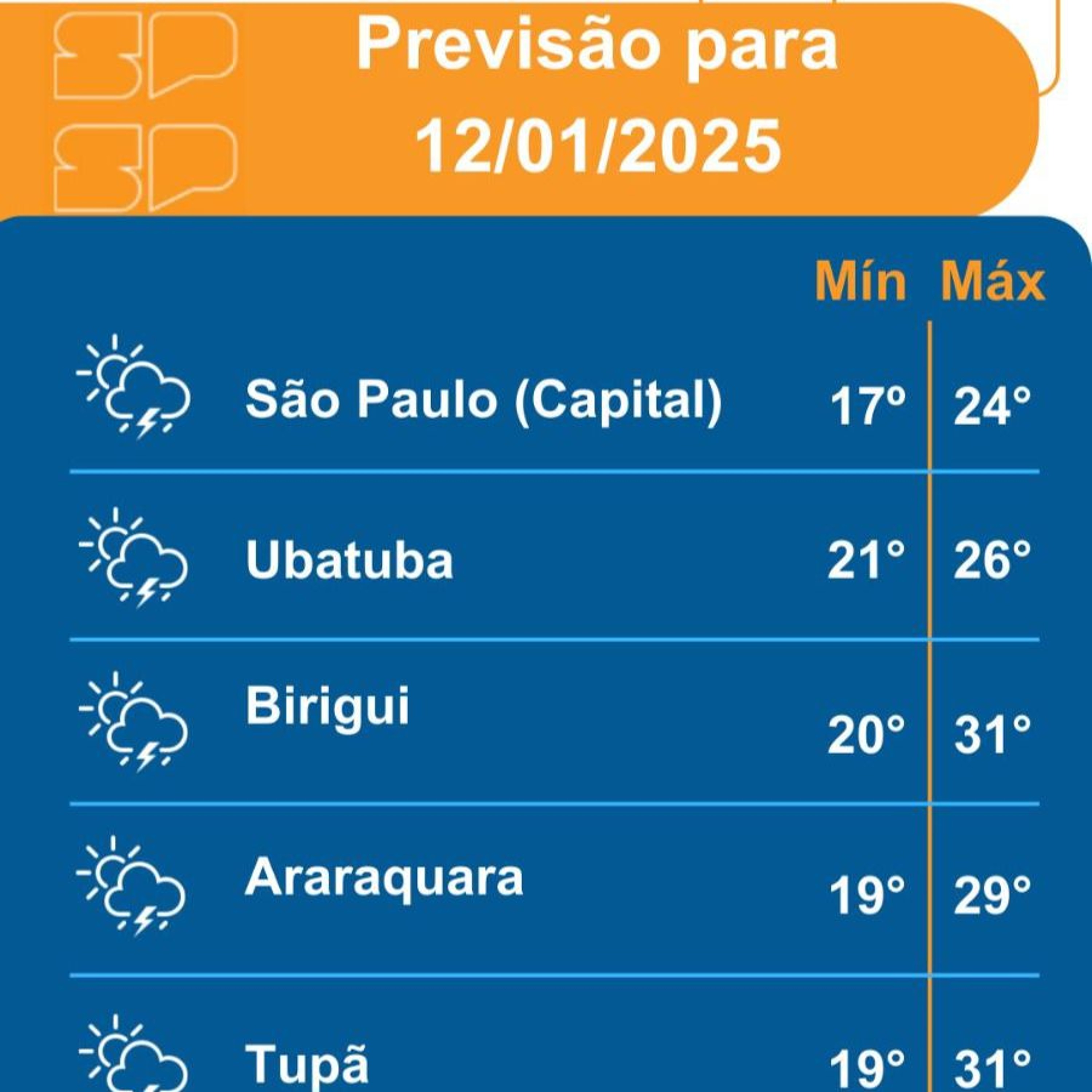 Defesa Civil - Domingo, o dia será novamente típico de verão, com sol predominando entre nuvens