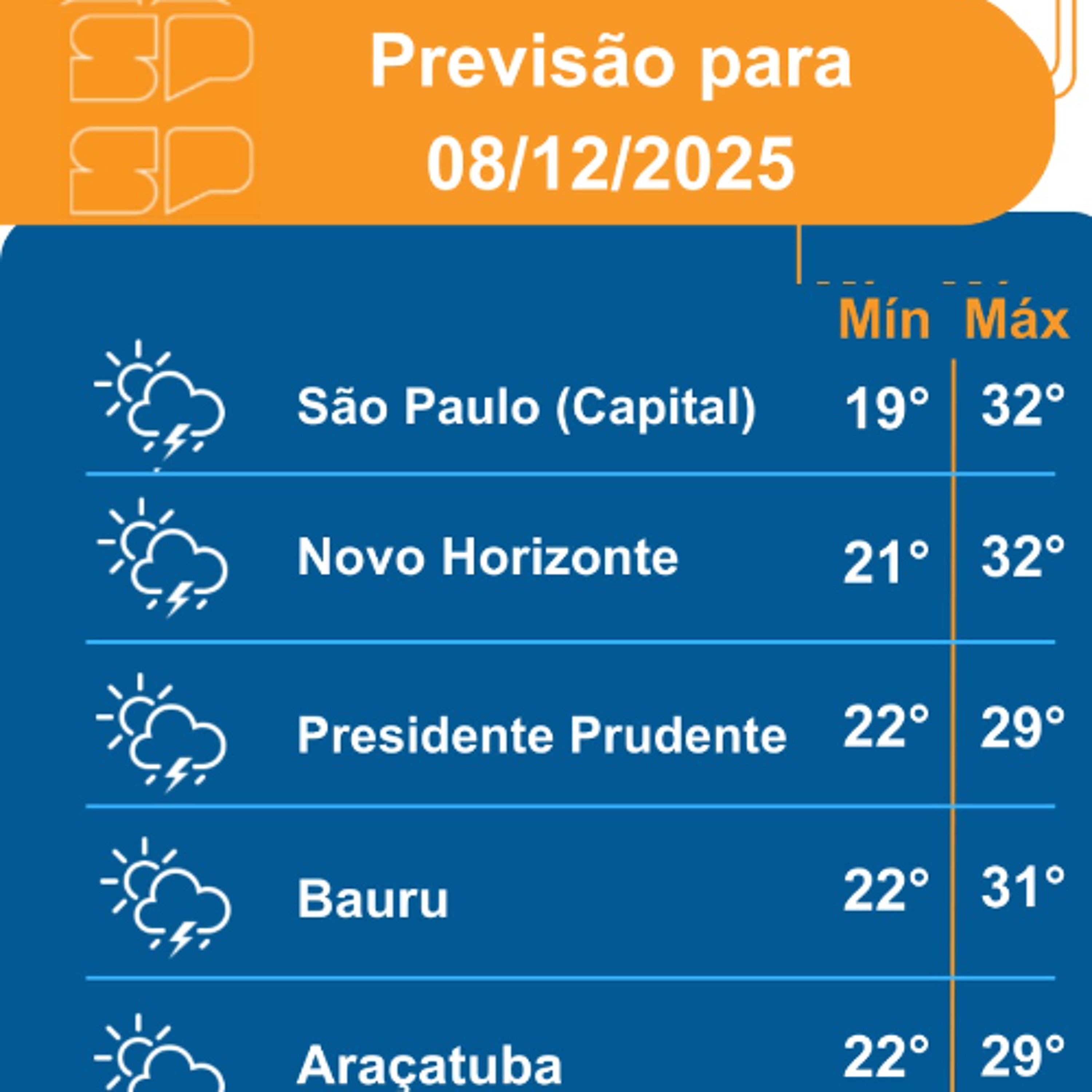 Defesa Civil - Segunda-feira, dia 08/12/2025, o dia será marcado pelo Sol entre muitas nuvens em boa parte do Estado de São Paulo,