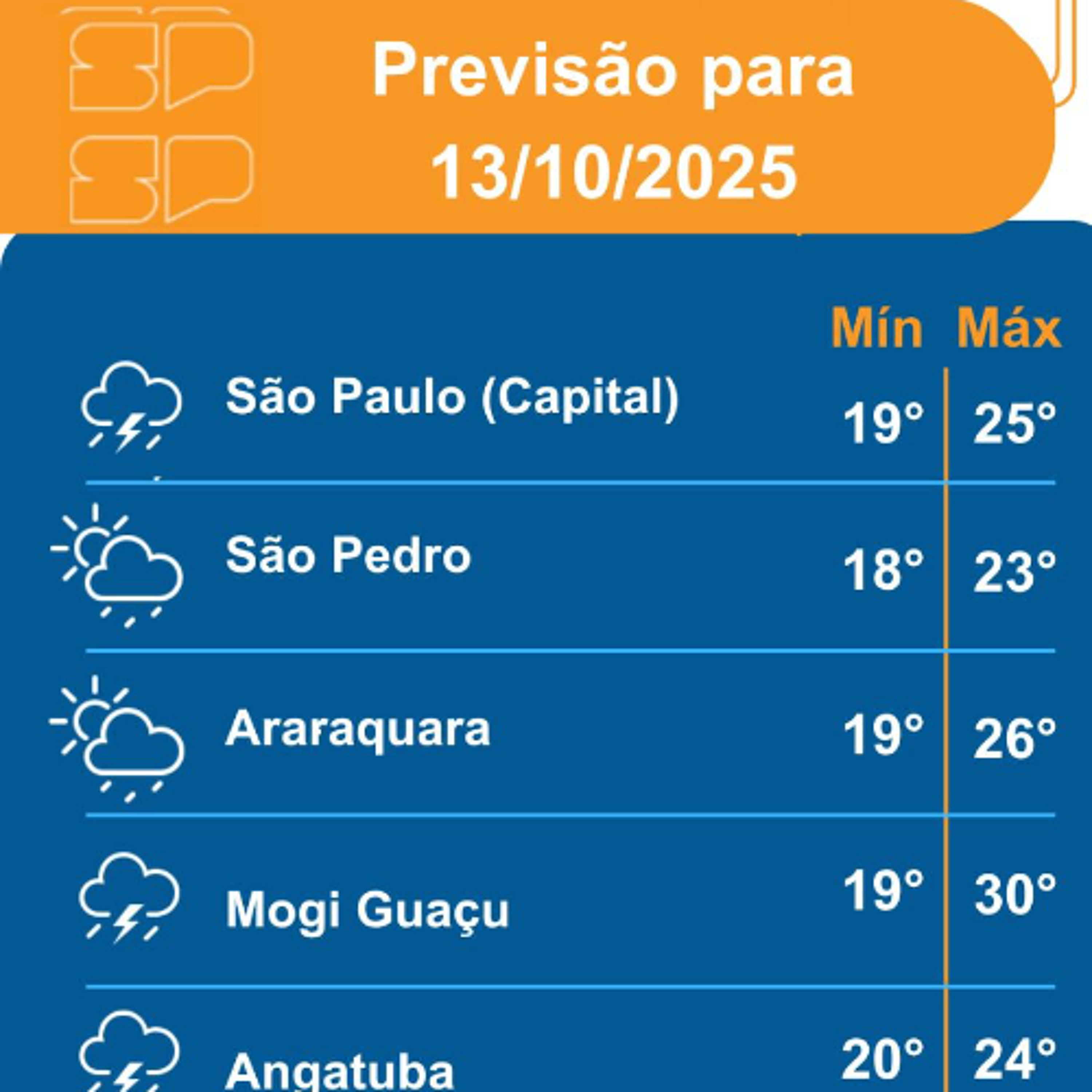 Defesa Civil - Segunda-Feira, dia 13/10/2025,o dia será marcado pela variação de nebulosidade em todo o Estado de São Paulo