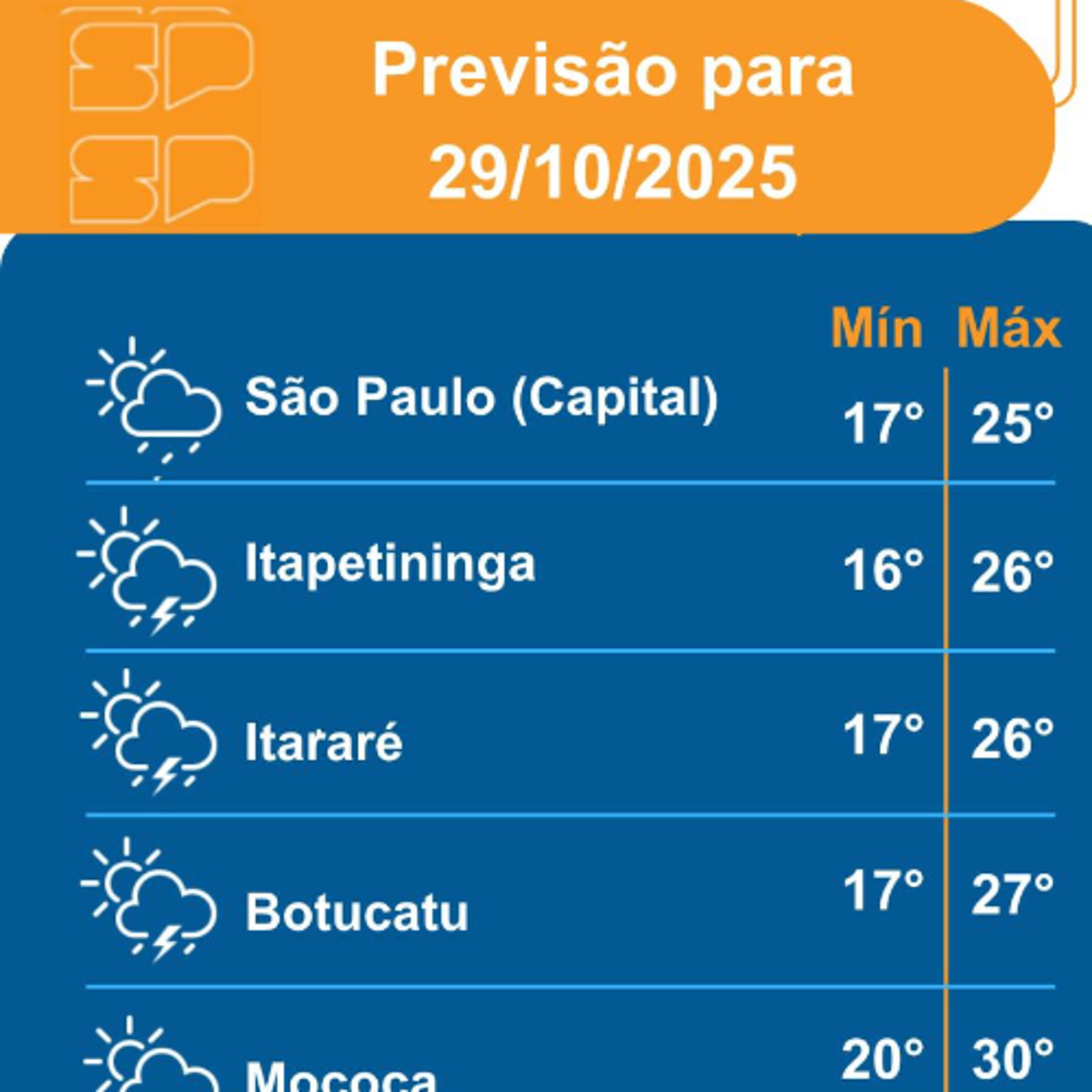 Defesa Civil - Quarta-feira, dia 29/10/2025,o tempo segue com nebulosidade bastante variável em todo o Estado de São Paulo Defesa Civil - Quarta-feira, dia 29/10/2025,o tempo segue com nebulosidade bastante variável em todo o Estado de São Paulo