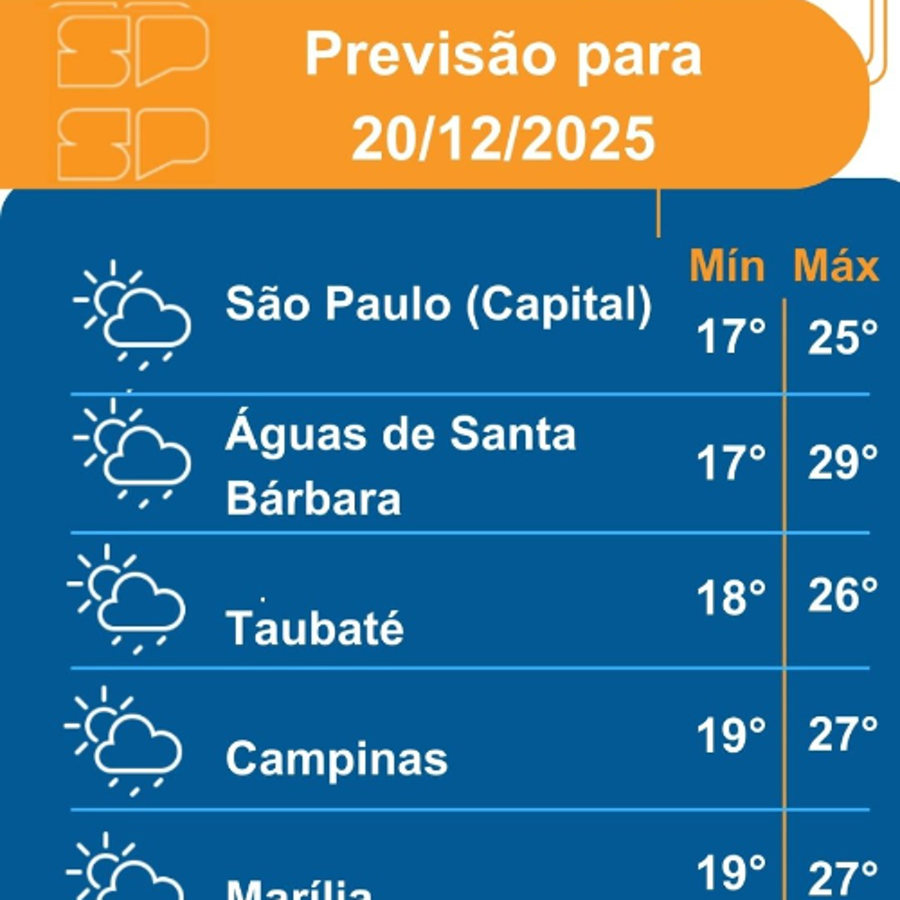 Defesa Civil - Sábado, dia 20/12/2025, o dia será marcado por sol entre muitas nuvens em todo o Estado de São Paulo