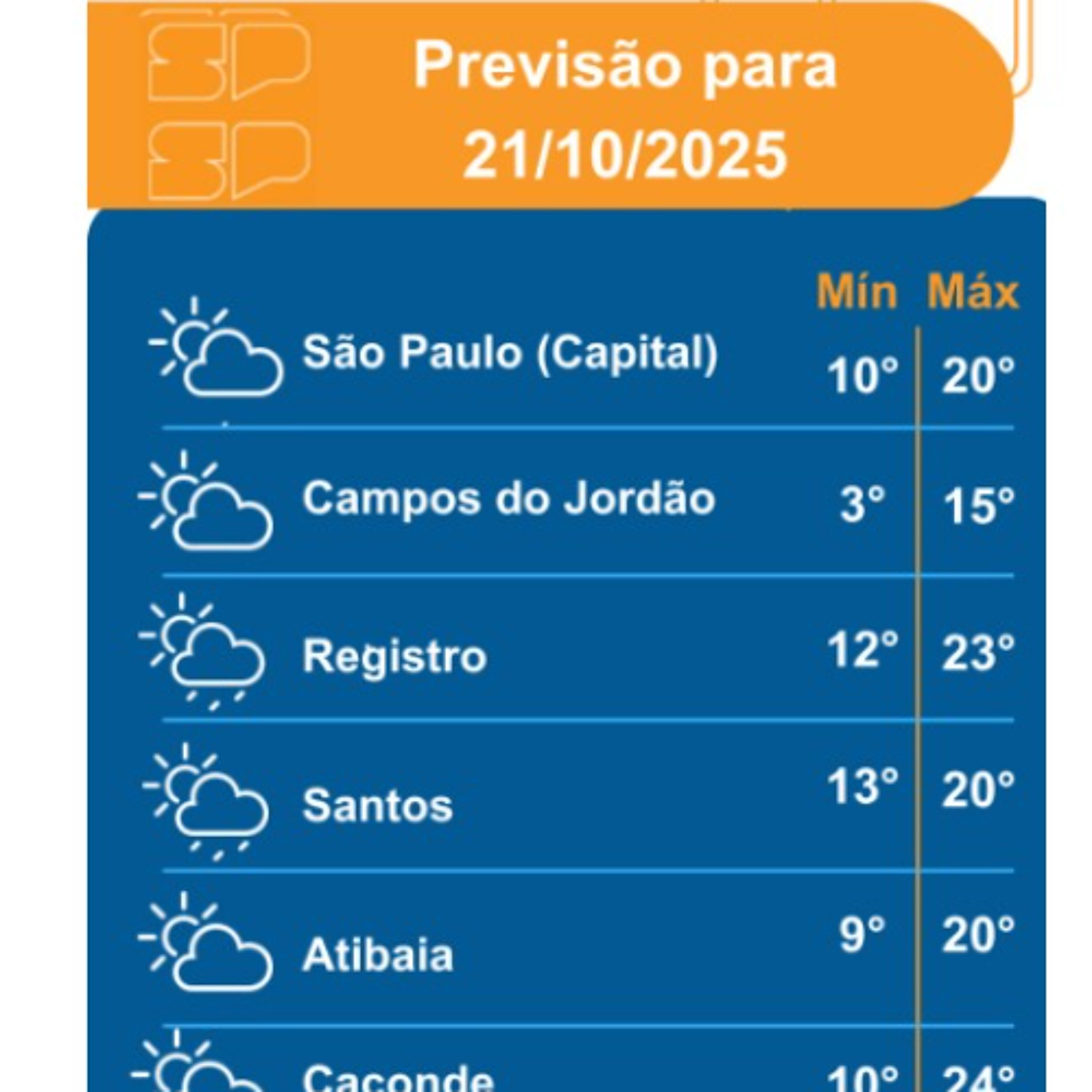 Defesa Civil - Terça-Feira, dia 21/10/2025, a massa de ar frio que atua sobre o Estado de São Paulo garante um dia de tempo firme, com predomínio de Sol entre poucas nuvens
