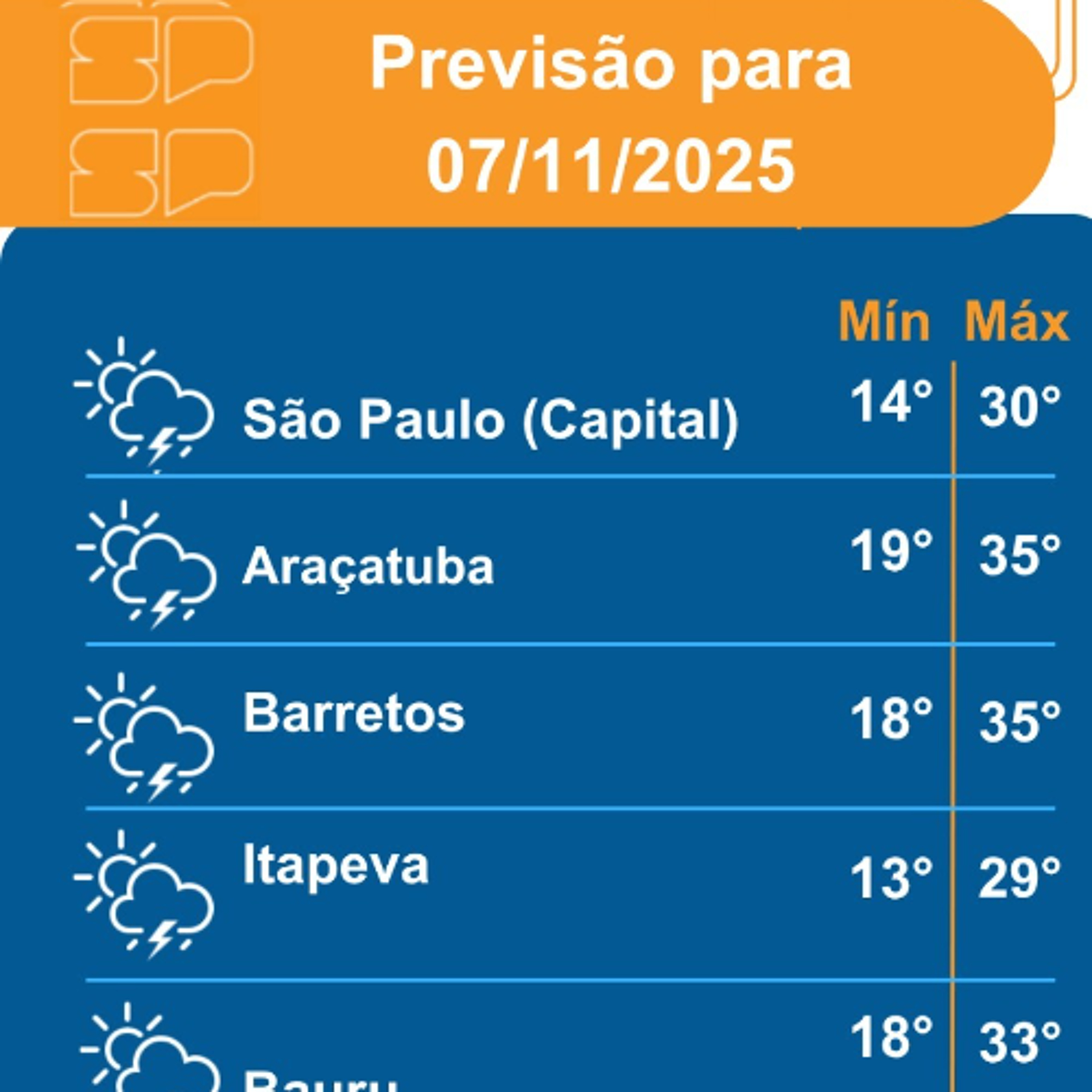 Defesa Civil - Sexta-feira, dia 07/11/2025, o avanço de um sistema de alta pressão mantém as temperaturas elevadas em todo o Estado de São Paulo Defesa Civil - Sexta-feira, dia 07/11/2025, o avanço de um sistema de alta pressão mantém as temperaturas elevadas em todo o Estado de São Paulo