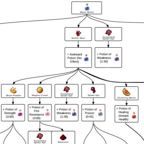 Stream Slow flow chart by Garret Burrows | Listen online for free on ...