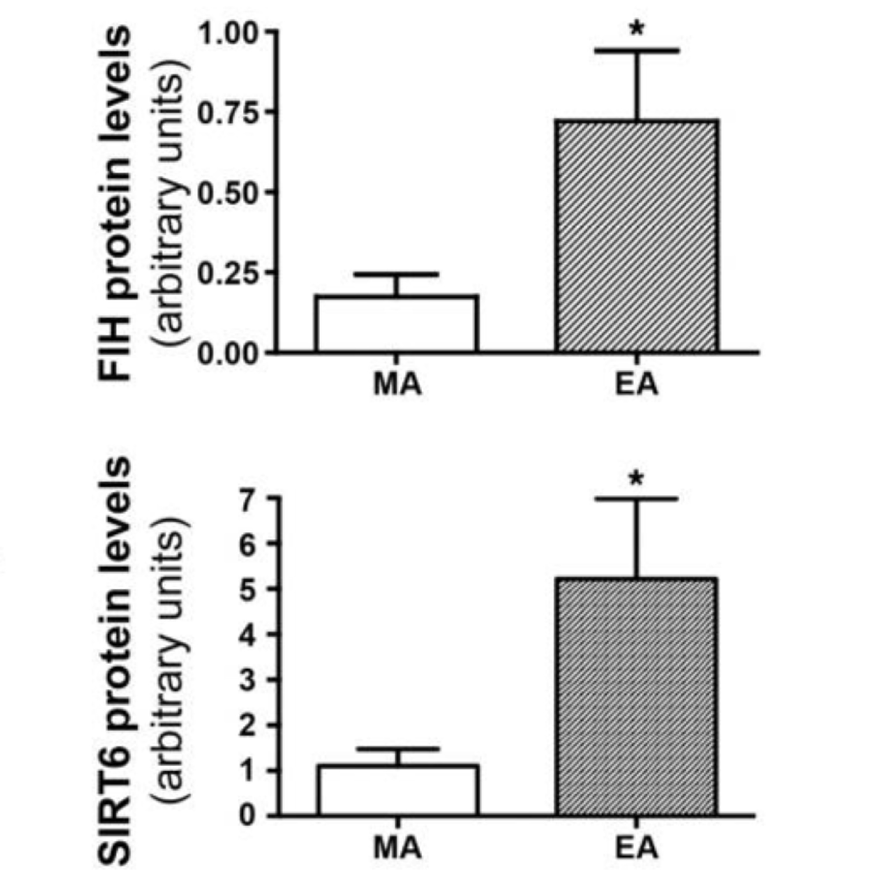Watts Doc #52: Hypoxia Inducible Factor's Diminishing Returns