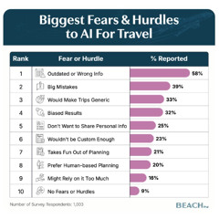 Techstination interview: How much do we trust AI for travel planning