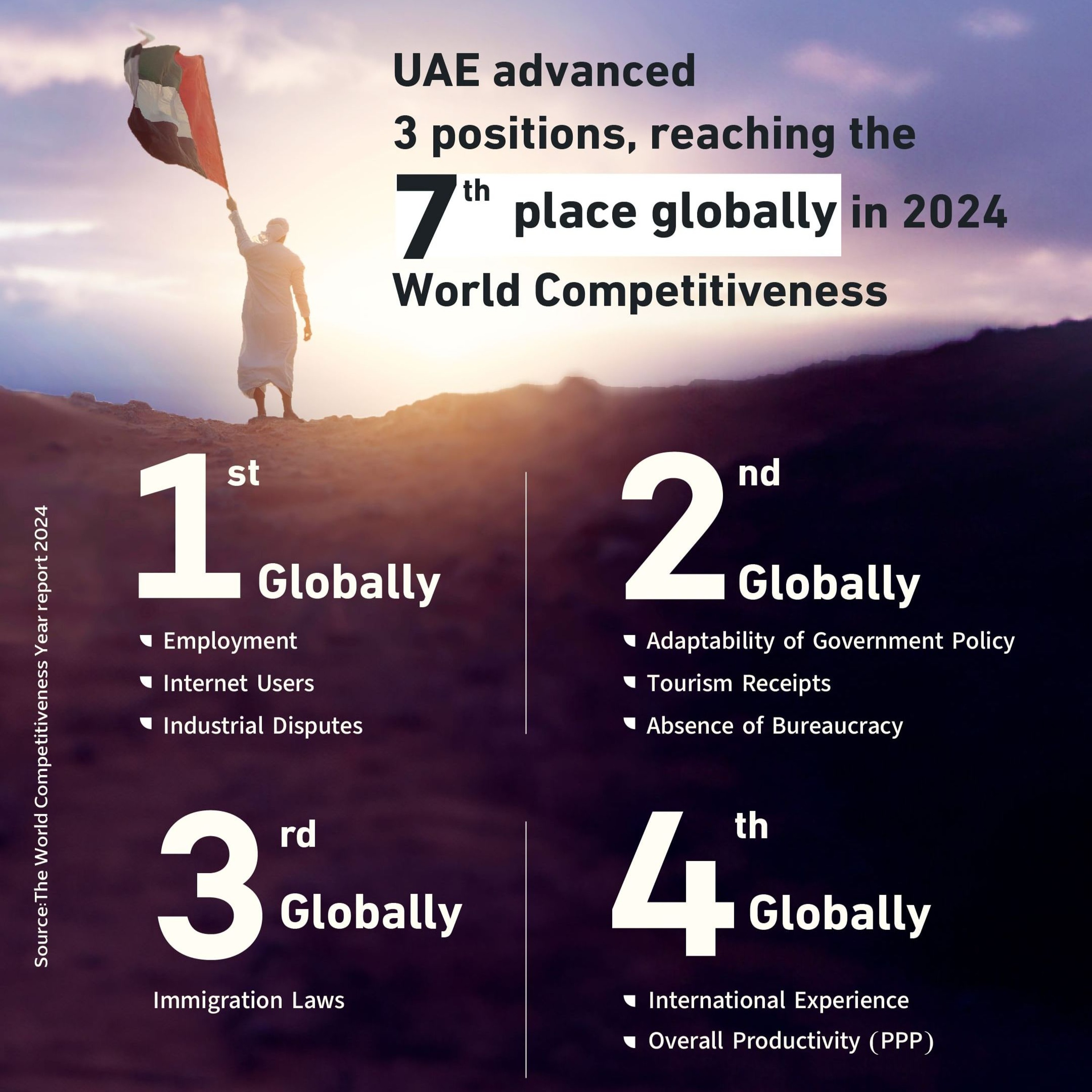UAE climbs to 7th rank in global competitiveness and EV sales in UAE (19.06.24) episode artwork