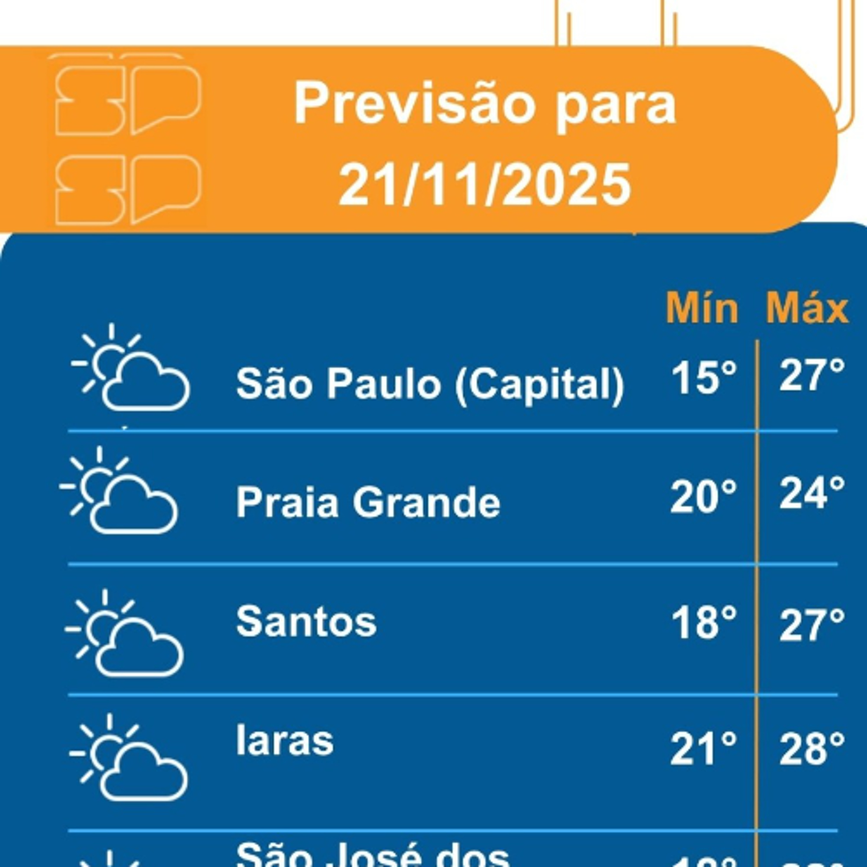 Defesa Civil - Sexta-Feira, dia 21/11/2025, o sistema de alta pressão continua favorecendo o tempo aberto no Estado de São Paulo Defesa Civil - Sexta-Feira, dia 21/11/2025, o sistema de alta pressão continua favorecendo o tempo aberto no Estado de São Paulo