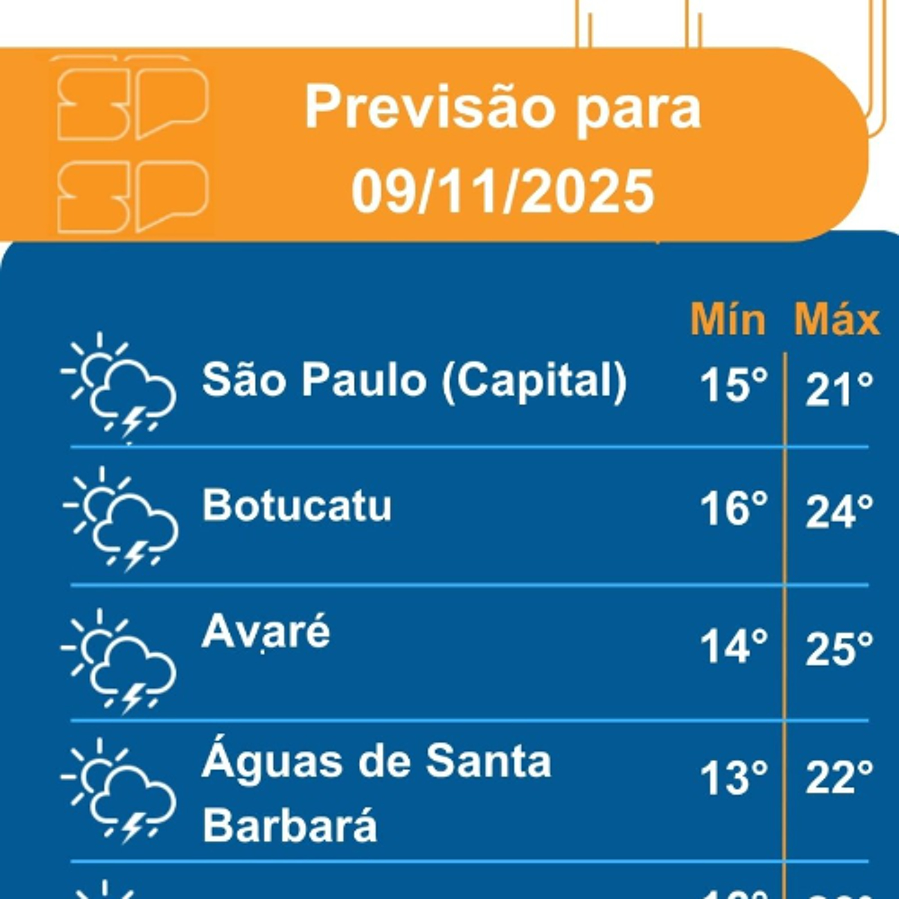 Defesa Civil - Domingo, dia 09/11/2025,  pela manhã, o dia começa com chuvas fracas na Capital, Baixada Santista e Litoral Norte