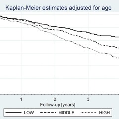 Fibroblast Growth Factor 21 and Survival in the Elderly: Polsenior2 Study Results