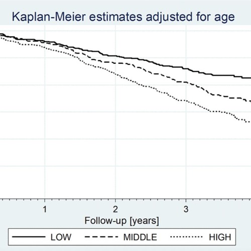 Fibroblast Growth Factor 21 and Survival in the Elderly: Polsenior2 Study Results