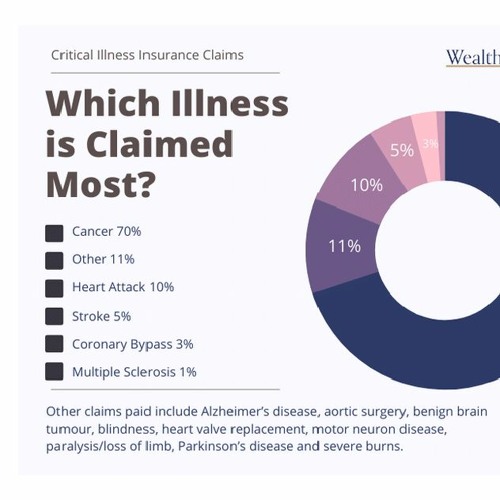 Stream Understanding Critical Illness Insurance in Ontario by Wealth