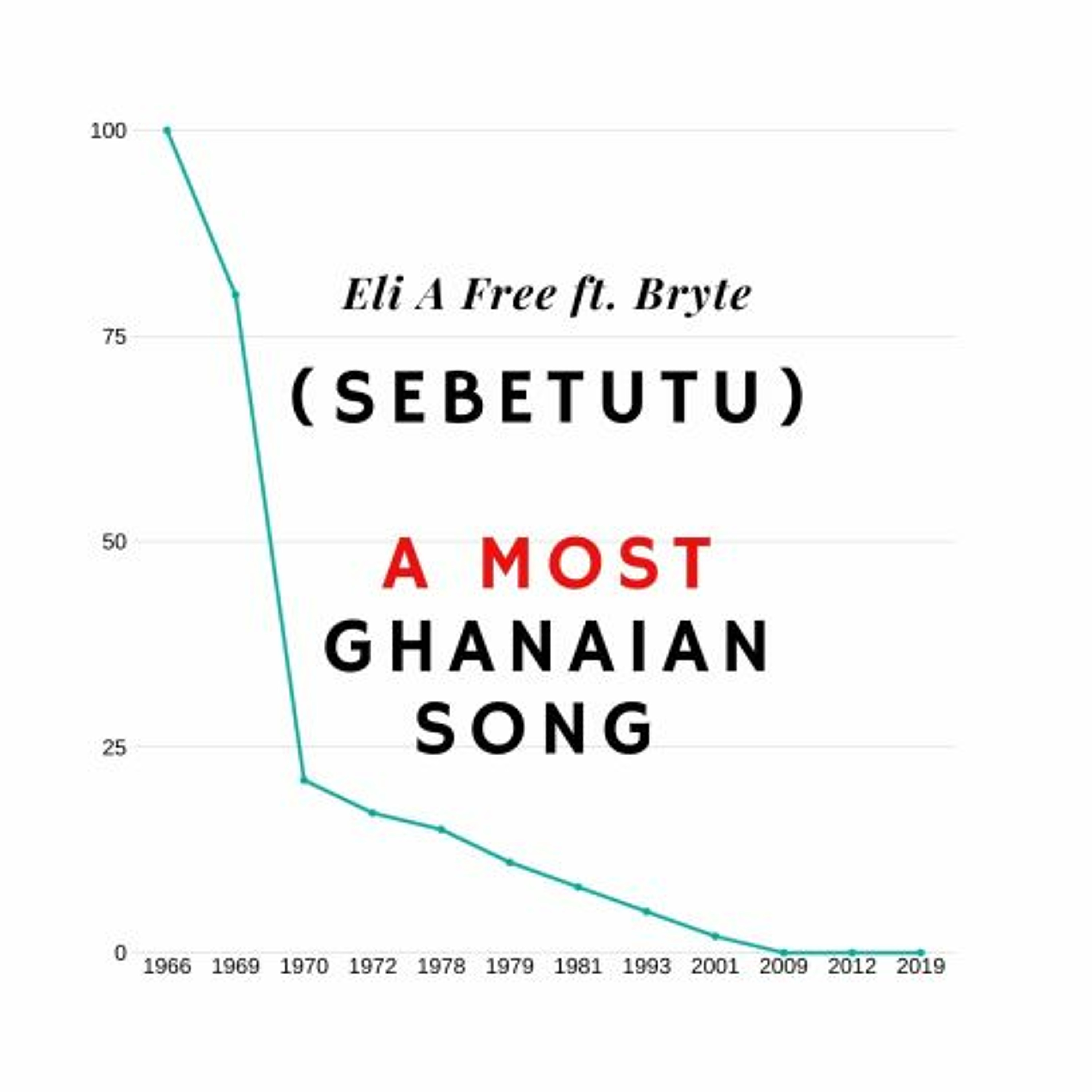Sebetutu ( A Most Ghanaian Song ) ft Bryte episode artwork