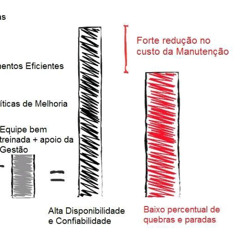 Gestão da mantuenção travada por anos