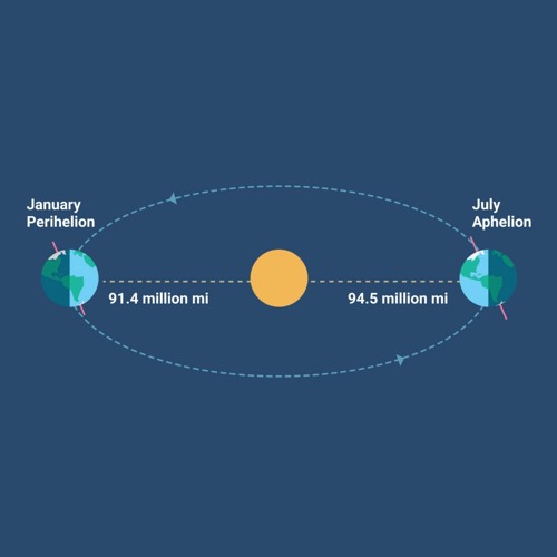 Stream episode 1/2/23 - Happy Perihelion Day by Backyard Astronomer ...