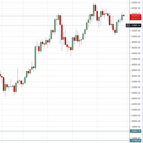 BTC is 57K