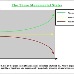 The Ever-Increasing Path of Happiness