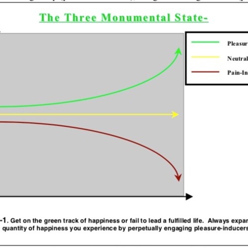 The Ever-Increasing Path of Happiness