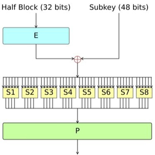 Data Encryption Standard (56 bits)