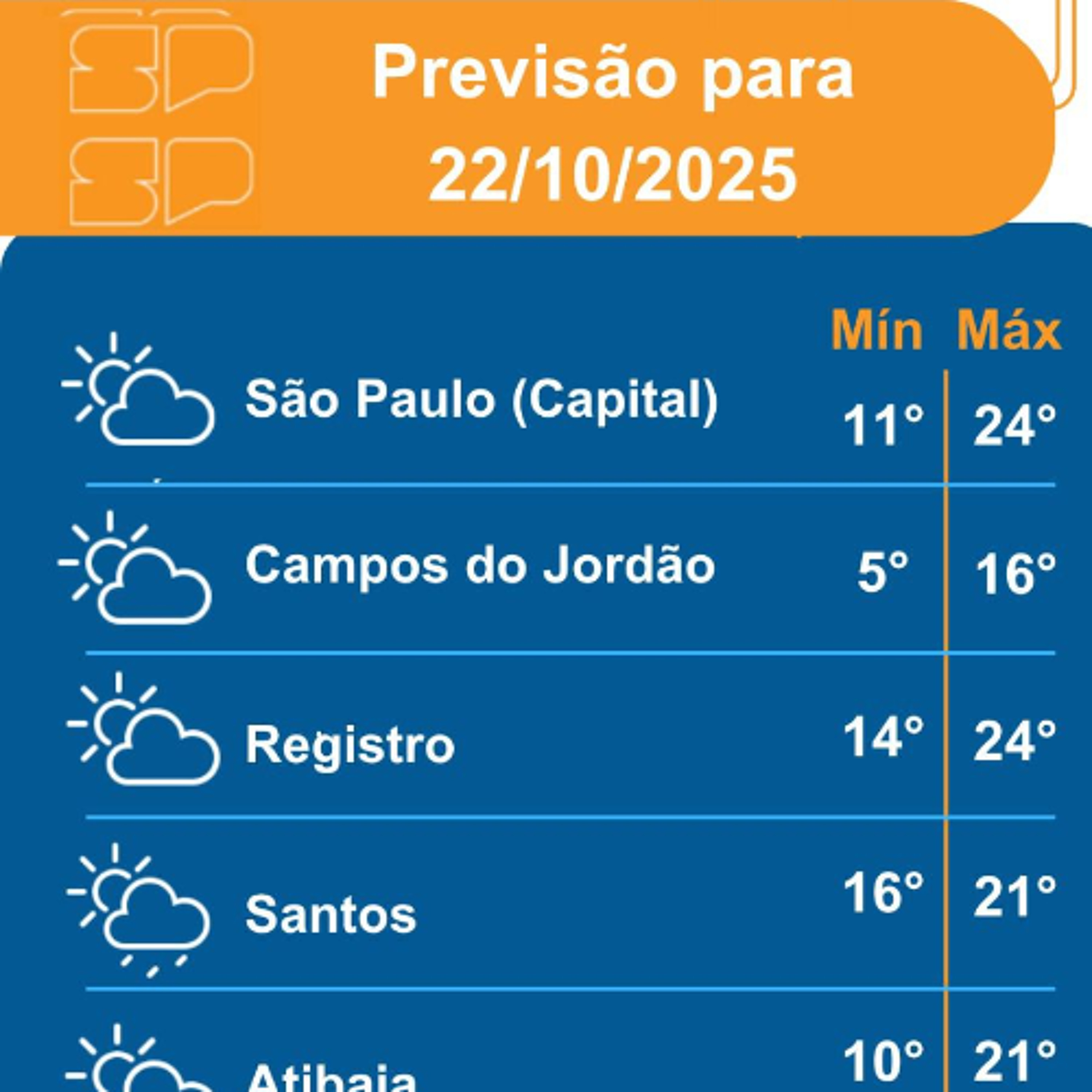 Defesa Civil - Quarta-feira, dia 22/10/2025, a atuação de uma massa de ar frio mantém as temperaturas baixas em todo o estado de São Paulo