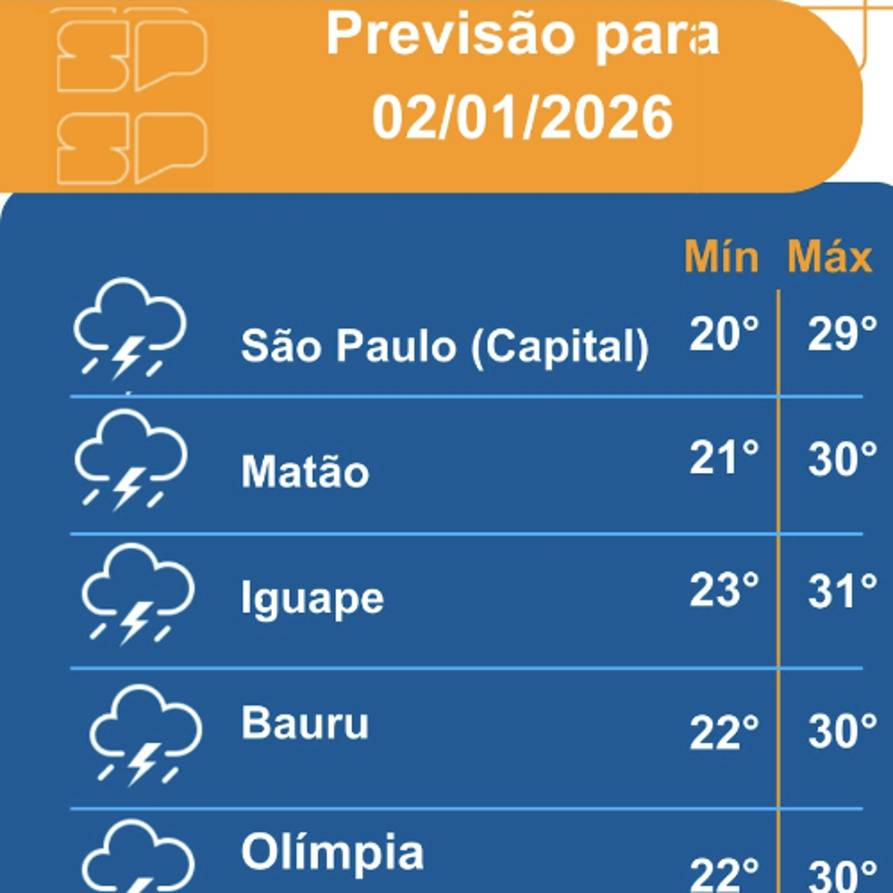 Defesa Civil - Sexta-feira, dia 02/01/2026, o dia será marcado pela nebulosidade bastante variável em todo o estado de São Paulo