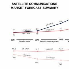 LEO Satellite Market Dynamics, Forecasts To 2024, Sales And Revenue Analysis Report