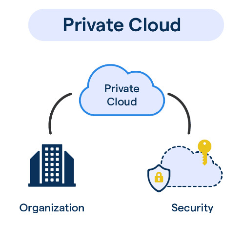 Private Cloud – Khái niệm, ưu nhược điểm và lợi ích 2025