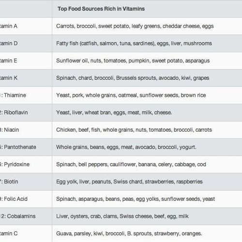 Stream All Vitamins List And Their Functions Pdf 78 ((BETTER)) by