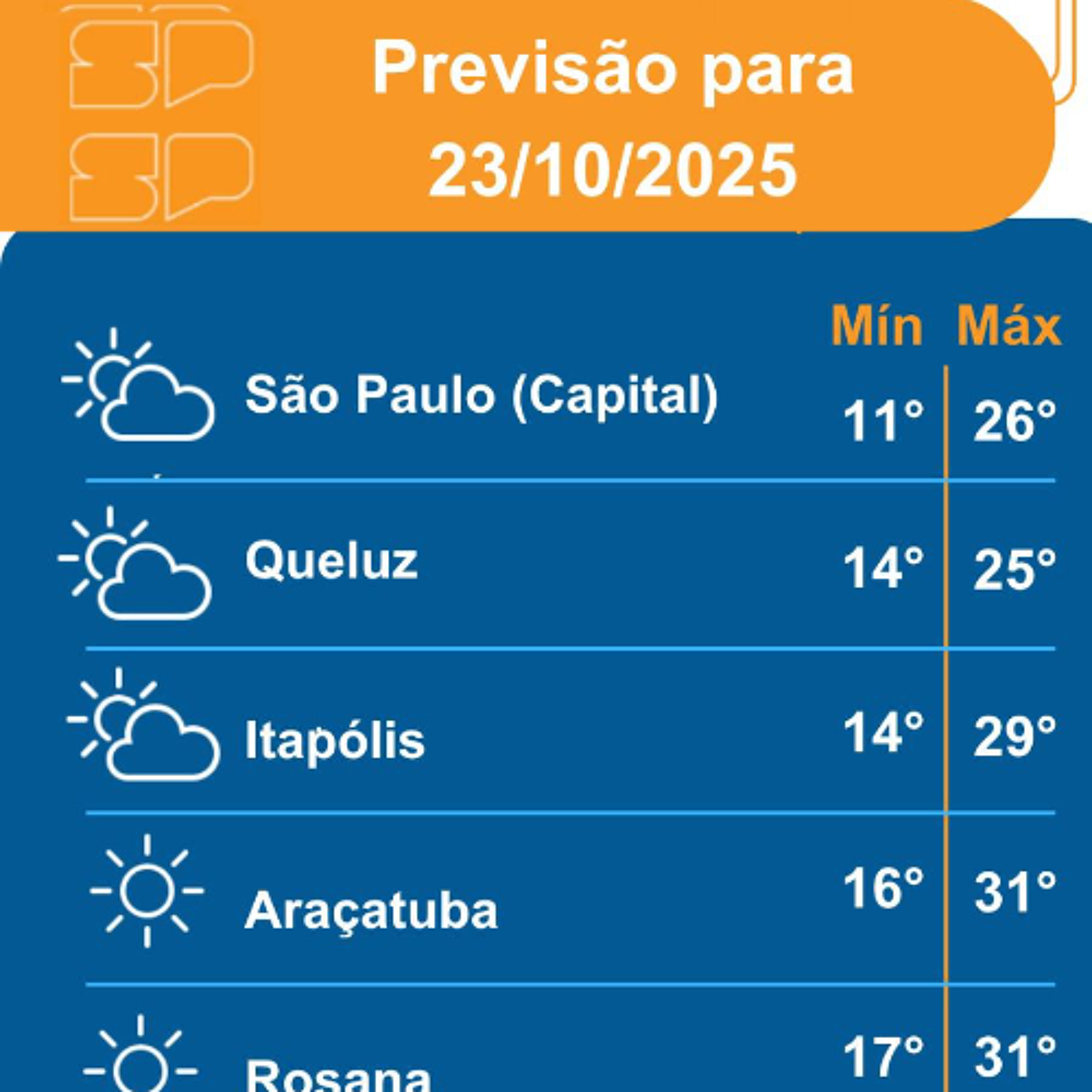 Defesa Civil - Quinta-feira, dia 23/10/2025,a atuação de uma massa de ar seco mantém o tempo estável e com predomínio de Sol entre poucas nuvens em todo o Estado de São Paulo