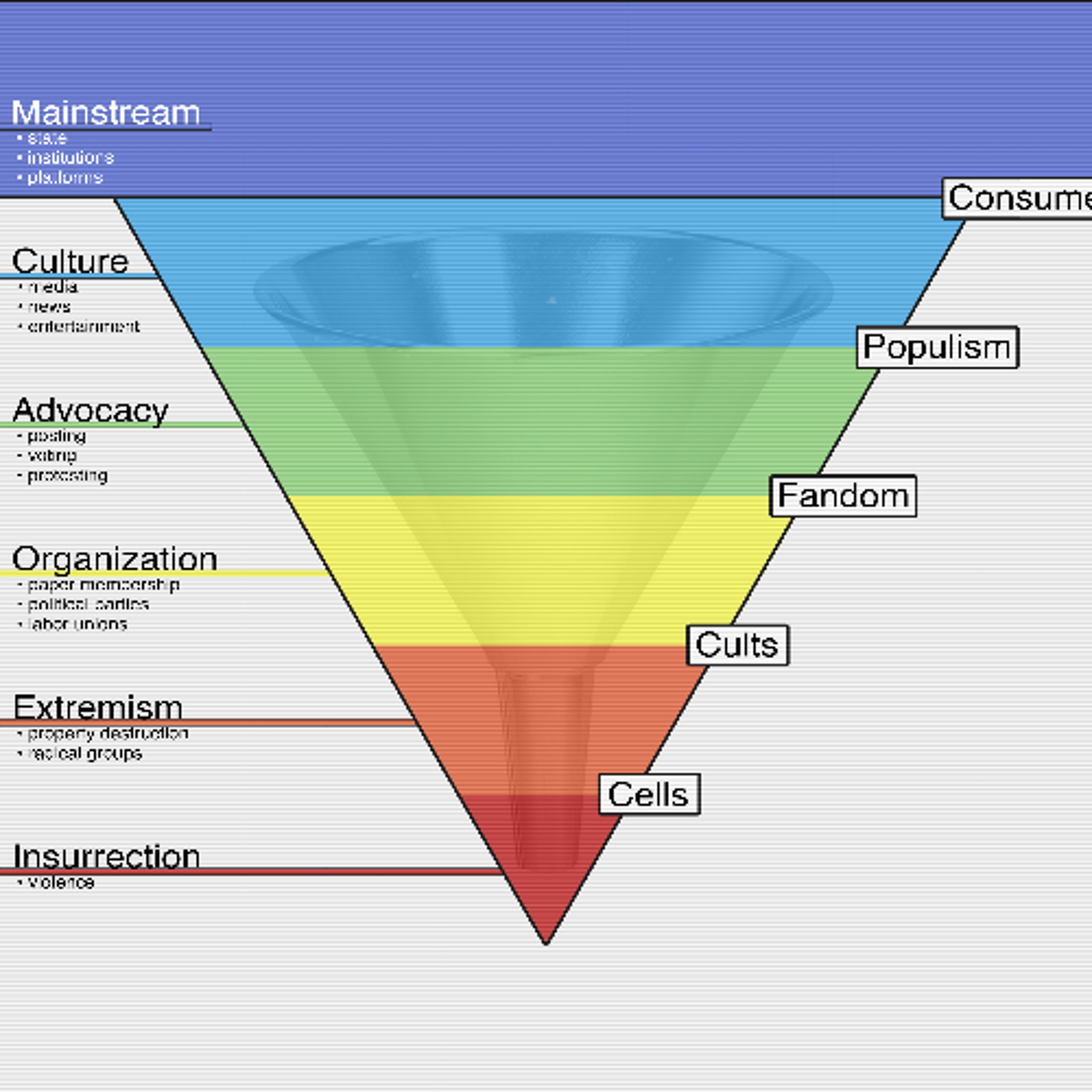 Josh's Theory of Radicalization