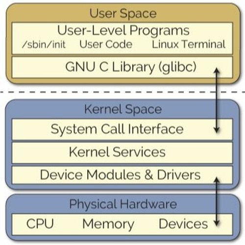 Stream The Linux Kernel Module Programming Guide 3.2 Pdf //FREE ...