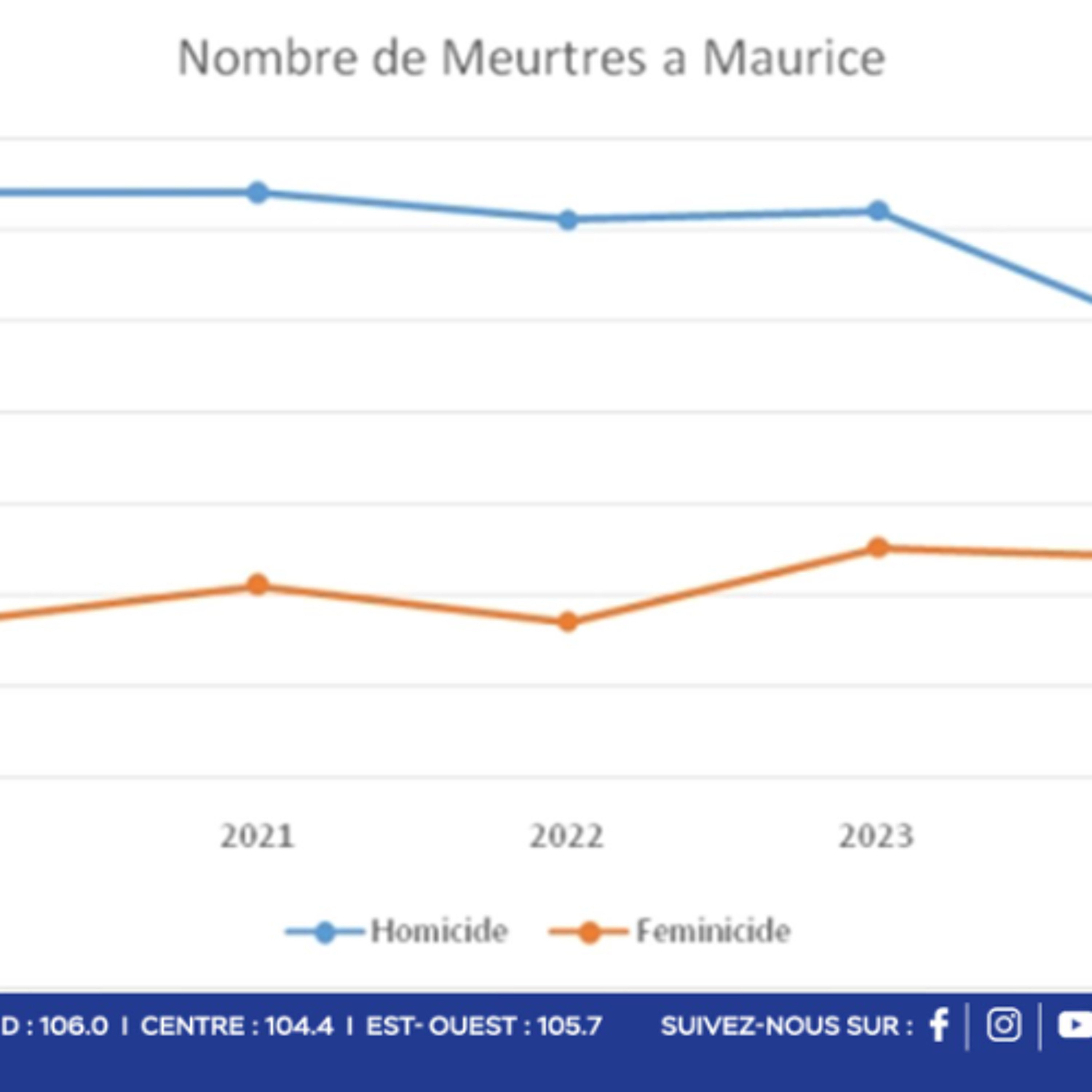Féminicides à Maurice : trop de vies brisées, la loi bientôt durcie